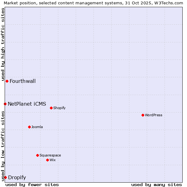 Market position of Fourthwall vs. Dropify vs. NetPlanet iCMS