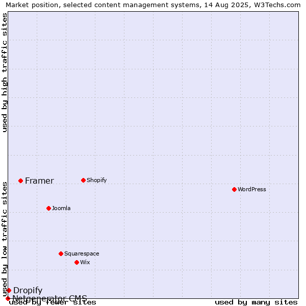 Market position of Framer vs. Dropify vs. Netgenerator CMS