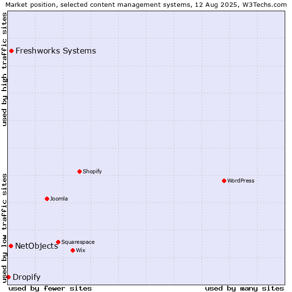 Market position of Freshworks Systems vs. NetObjects vs. Dropify