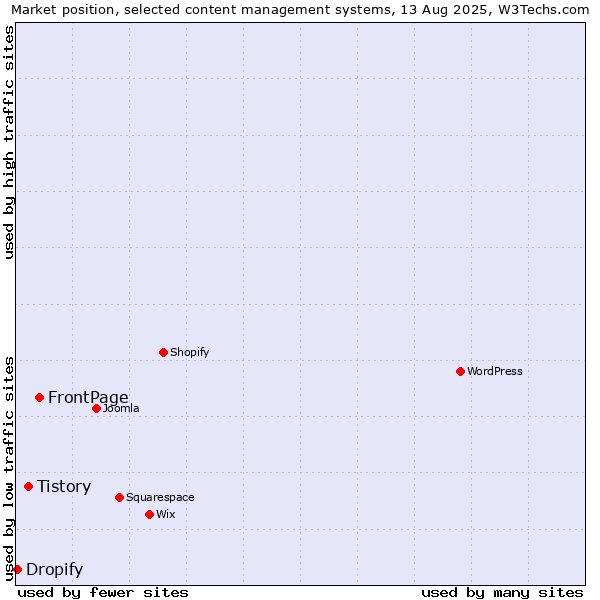 Market position of FrontPage vs. Tistory vs. Dropify