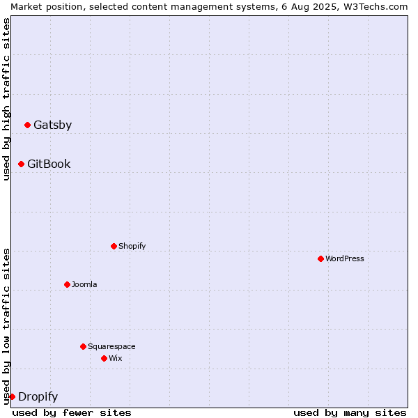 Market position of Gatsby vs. GitBook vs. Dropify
