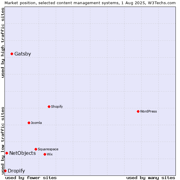 Market position of Gatsby vs. NetObjects vs. Dropify