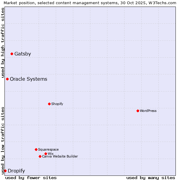 Market position of Gatsby vs. Oracle Systems vs. Dropify