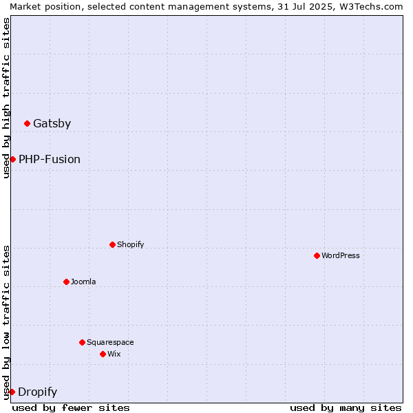 Market position of Gatsby vs. PHP-Fusion vs. Dropify