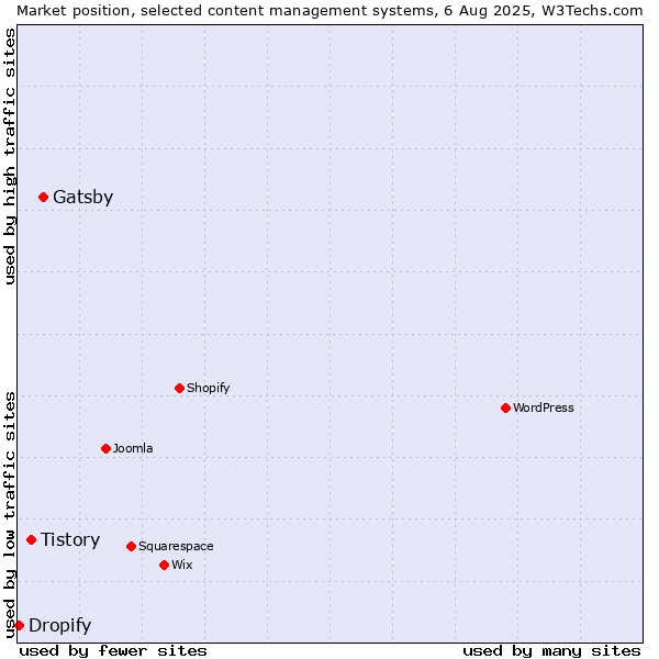 Market position of Gatsby vs. Tistory vs. Dropify