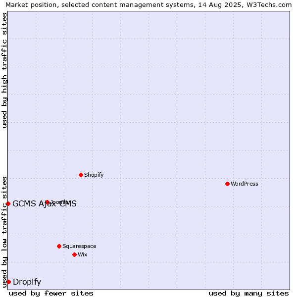 Market position of Dropify vs. GCMS Ajax CMS