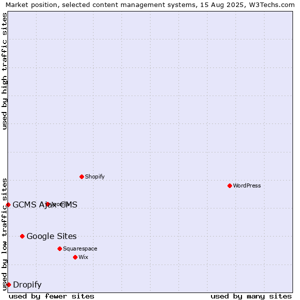 Market position of Google Sites vs. Dropify vs. GCMS Ajax CMS