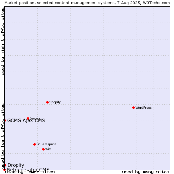 Market position of Dropify vs. GCMS Ajax CMS vs. Netgenerator CMS