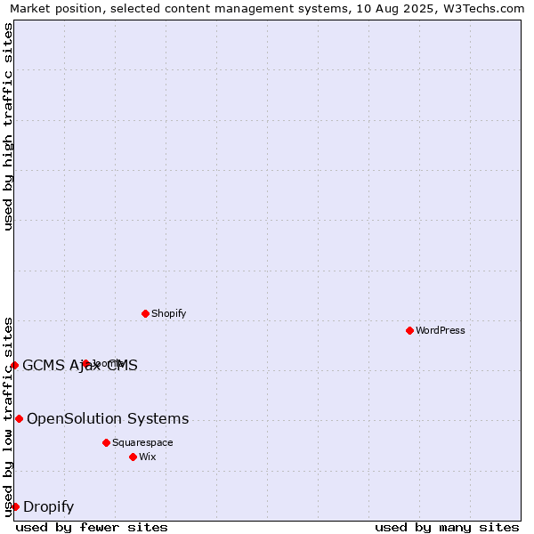 Market position of OpenSolution Systems vs. Dropify vs. GCMS Ajax CMS