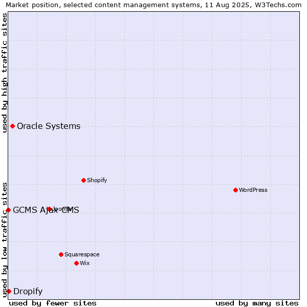 Market position of Oracle Systems vs. Dropify vs. GCMS Ajax CMS
