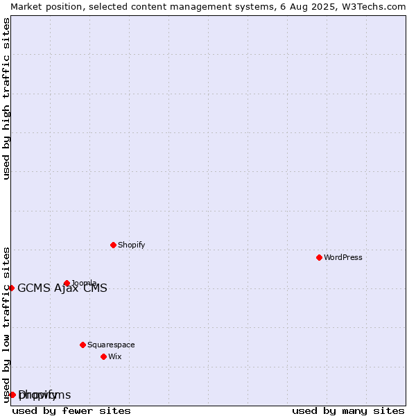 Market position of phpwcms vs. Dropify vs. GCMS Ajax CMS