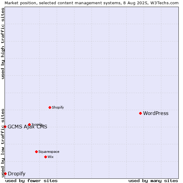 Market position of WordPress vs. Dropify vs. GCMS Ajax CMS