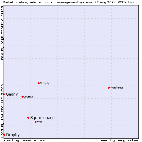 Market position of Squarespace vs. Dropify vs. Geany
