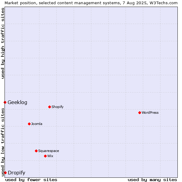 Market position of Dropify vs. Geeklog