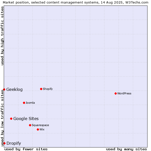 Market position of Google Sites vs. Dropify vs. Geeklog