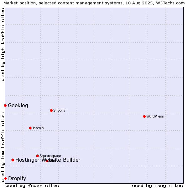Market position of Hostinger Website Builder vs. Dropify vs. Geeklog