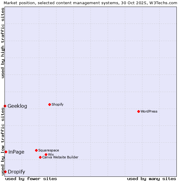 Market position of inPage vs. Dropify vs. Geeklog