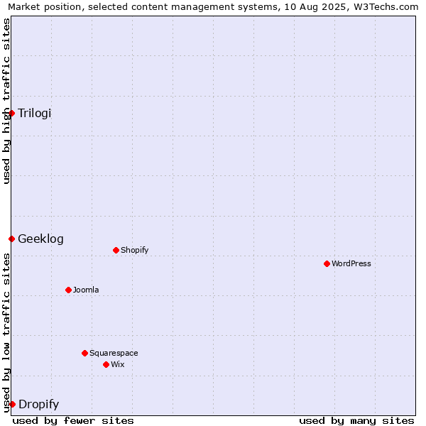 Market position of Dropify vs. Trilogi vs. Geeklog