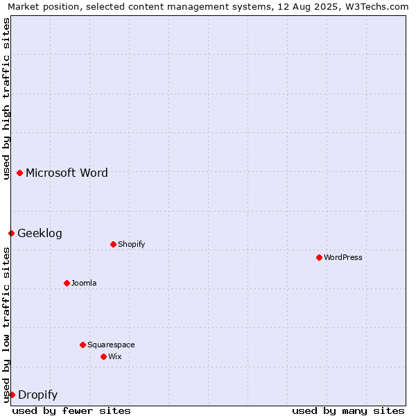 Market position of Microsoft Word vs. Dropify vs. Geeklog
