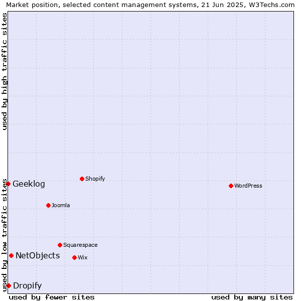 Market position of NetObjects vs. Dropify vs. Geeklog