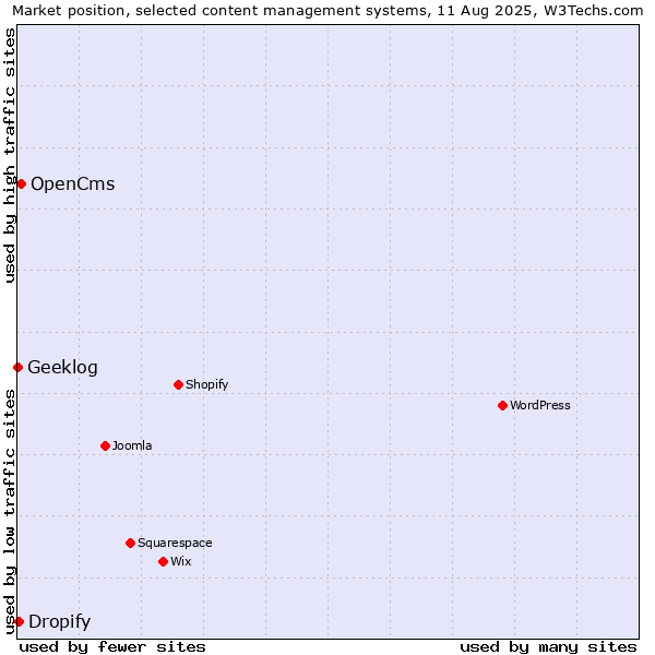 Market position of OpenCms vs. Dropify vs. Geeklog