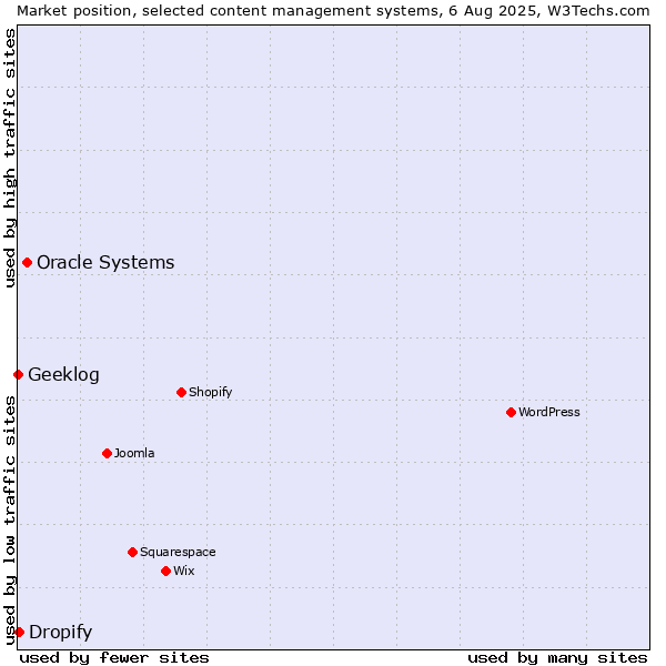 Market position of Oracle Systems vs. Dropify vs. Geeklog
