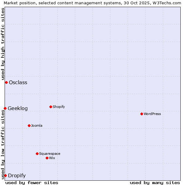 Market position of Osclass vs. Dropify vs. Geeklog