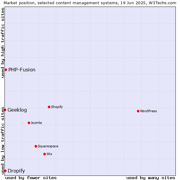 Market position of PHP-Fusion vs. Dropify vs. Geeklog