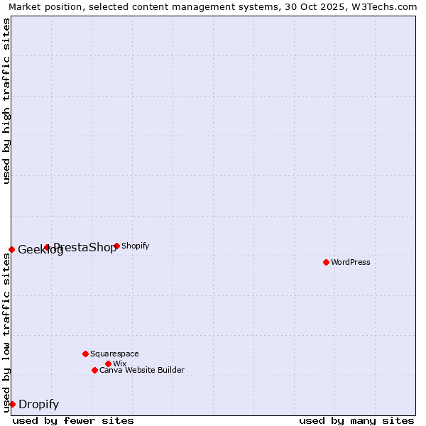 Market position of PrestaShop vs. Dropify vs. Geeklog