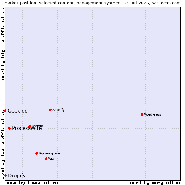Market position of ProcessWire vs. Dropify vs. Geeklog