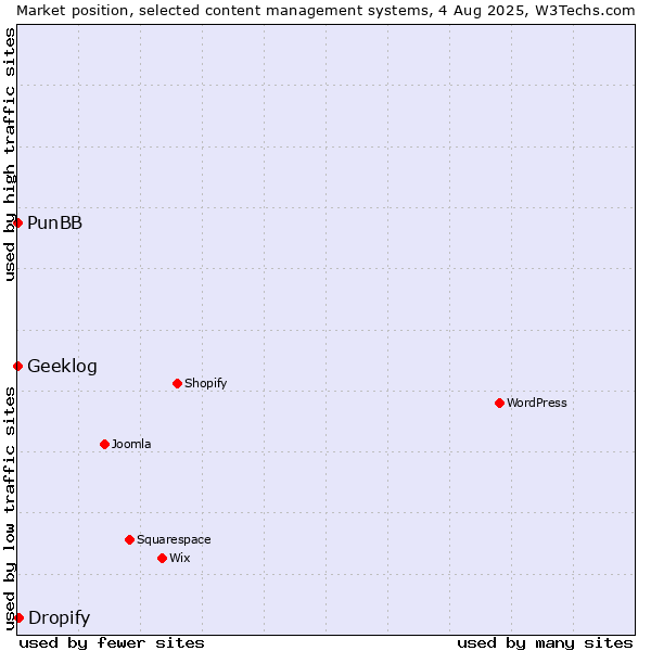 Market position of Dropify vs. PunBB vs. Geeklog