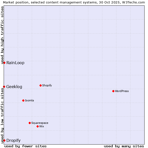 Market position of RainLoop vs. Dropify vs. Geeklog
