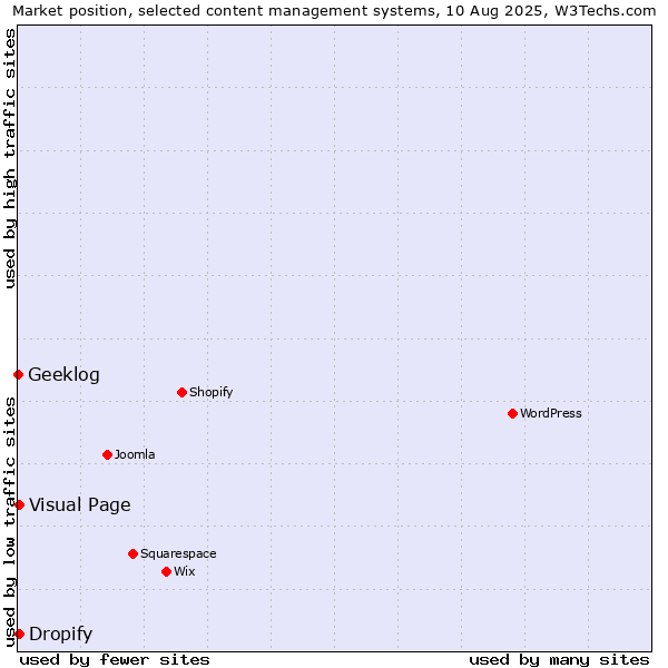 Market position of Visual Page vs. Dropify vs. Geeklog