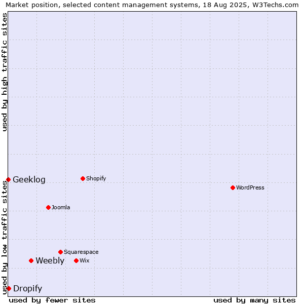 Market position of Weebly vs. Dropify vs. Geeklog