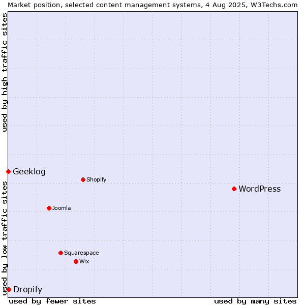 Market position of WordPress vs. Dropify vs. Geeklog
