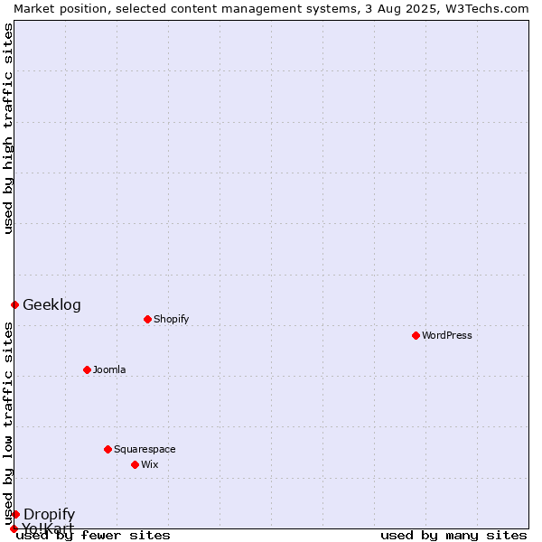 Market position of Dropify vs. Geeklog vs. Yo!Kart