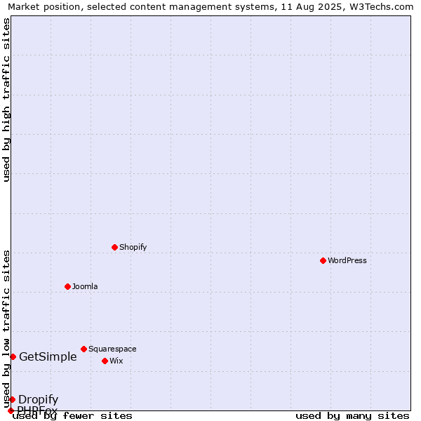 Market position of GetSimple vs. Dropify vs. PHPFox