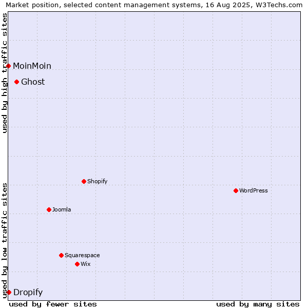 Market position of Ghost vs. Dropify vs. MoinMoin