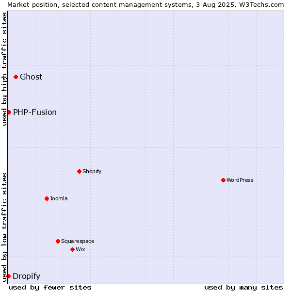 Market position of Ghost vs. PHP-Fusion vs. Dropify