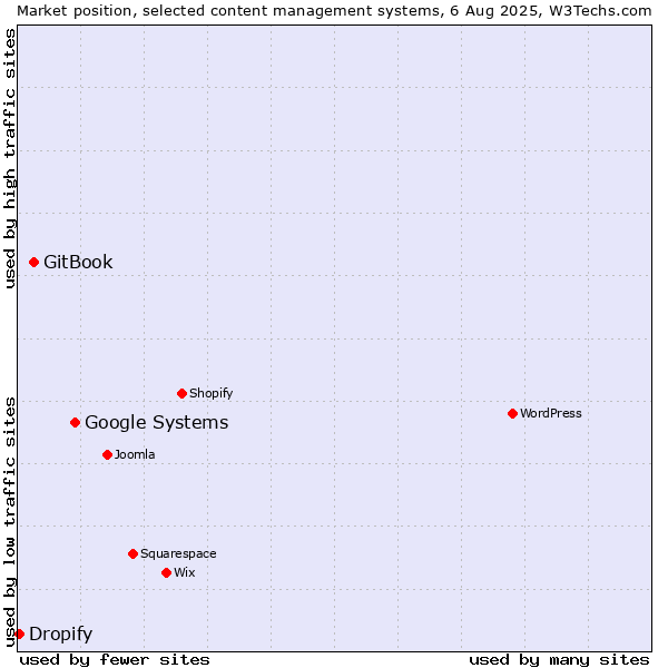 Market position of Google Systems vs. GitBook vs. Dropify