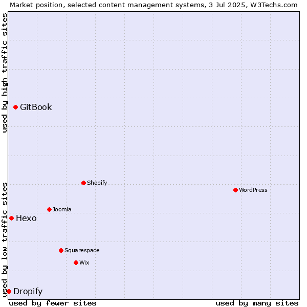 Market position of GitBook vs. Hexo vs. Dropify