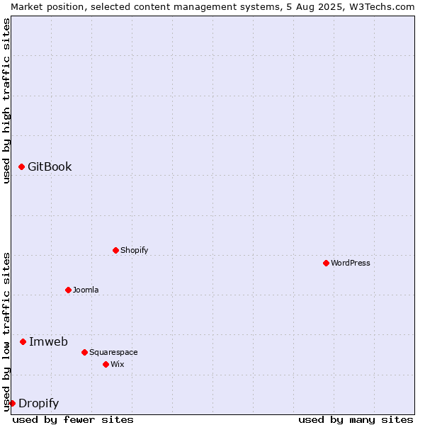 Market position of Imweb vs. GitBook vs. Dropify