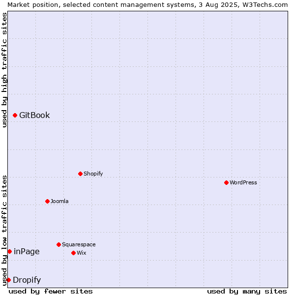 Market position of GitBook vs. inPage vs. Dropify