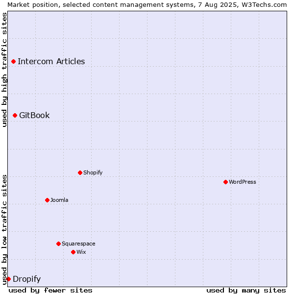 Market position of GitBook vs. Intercom Articles vs. Dropify