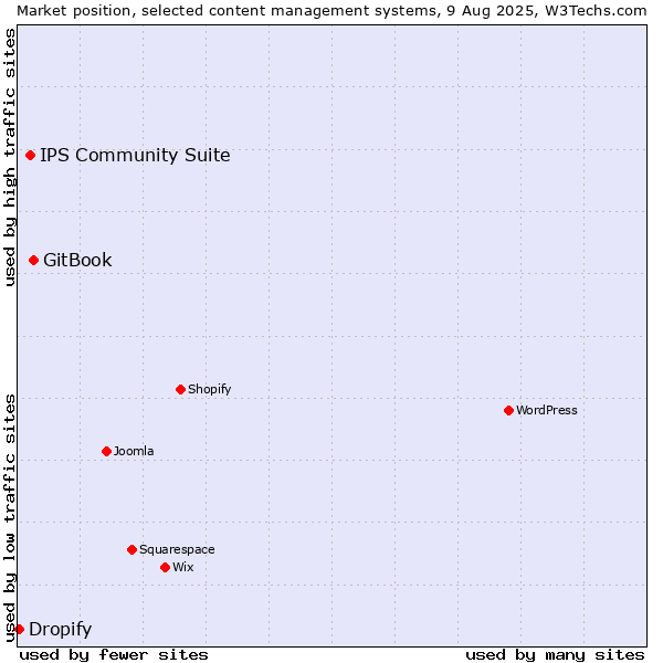 Market position of GitBook vs. IPS Community Suite vs. Dropify