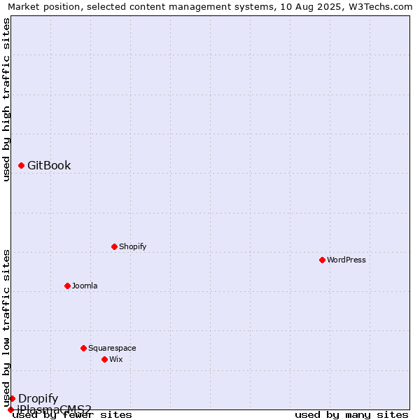 Market position of GitBook vs. Dropify vs. iPlasmaCMS2