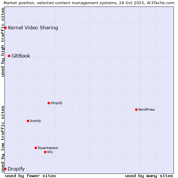 Market position of GitBook vs. Kernel Video Sharing vs. Dropify