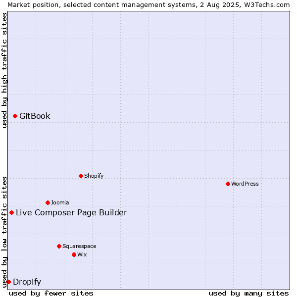 Market position of GitBook vs. Live Composer Page Builder vs. Dropify