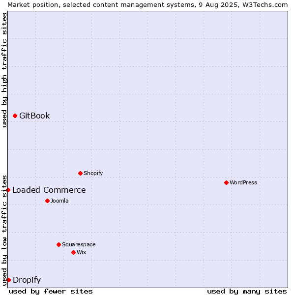 Market position of GitBook vs. Dropify vs. Loaded Commerce