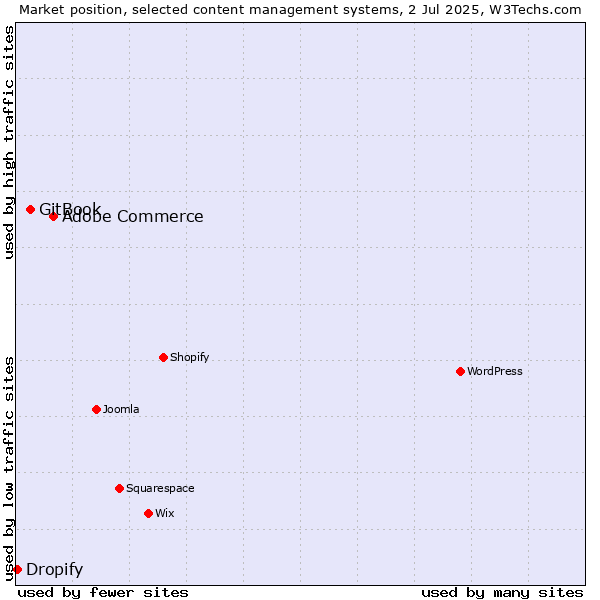 Market position of Adobe Commerce vs. GitBook vs. Dropify